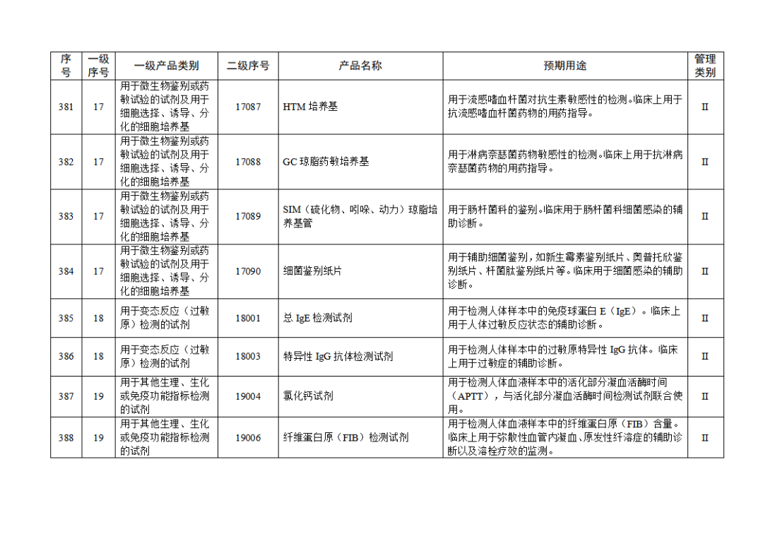 【NMPA】發布免于進行臨床試驗體外診斷試劑目錄(2025年)(圖43) 免于進行臨床試驗體外診斷試劑目錄(2025年)(2025年第23號)(圖43)