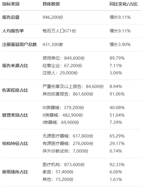 【亮點分析】24版國家醫療器械不良事件監測年度報告發布(圖2)