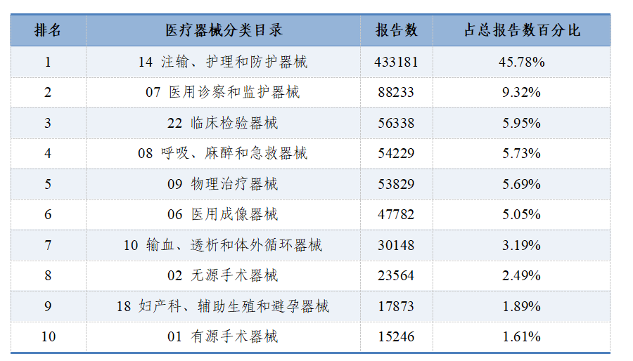 國(guó)家醫(yī)療器械不良事件監(jiān)測(cè)年度報(bào)告 (2024年)發(fā)布!(圖7) 國(guó)家醫(yī)療器械不良事件監(jiān)測(cè)年度報(bào)告(2024年)發(fā)布!(圖6)