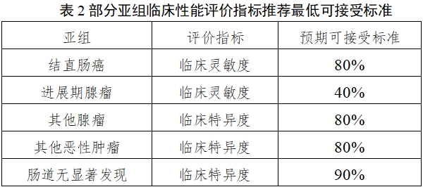 結直腸癌篩查體外診斷試劑臨床評價注冊審查指導原則（2025年第16號）(圖3)
