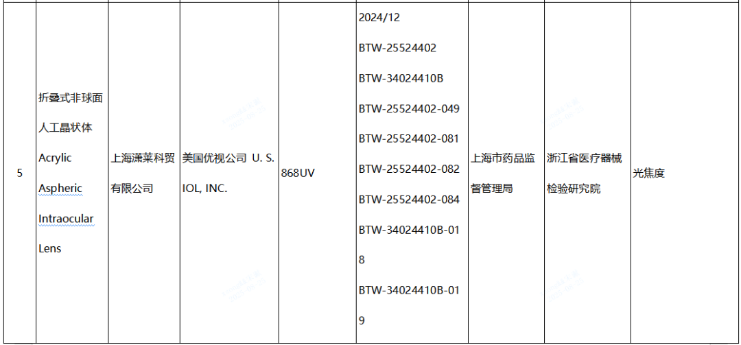【NMPA】發(fā)布近期國(guó)家醫(yī)療器械監(jiān)督抽檢結(jié)果的通告,6批(臺(tái))產(chǎn)品不符合標(biāo)準(zhǔn)規(guī)定(圖3) 【NMPA】發(fā)布近期國(guó)家醫(yī)療器械監(jiān)督抽檢結(jié)果的通告,6批(臺(tái))產(chǎn)品不符合標(biāo)準(zhǔn)規(guī)定(圖3)
