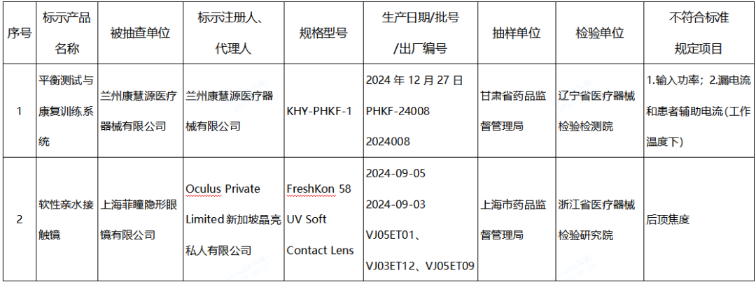 【NMPA】發(fā)布近期國(guó)家醫(yī)療器械監(jiān)督抽檢結(jié)果的通告,6批(臺(tái))產(chǎn)品不符合標(biāo)準(zhǔn)規(guī)定(圖1) 【NMPA】發(fā)布近期國(guó)家醫(yī)療器械監(jiān)督抽檢結(jié)果的通告,6批(臺(tái))產(chǎn)品不符合標(biāo)準(zhǔn)規(guī)定(圖1)