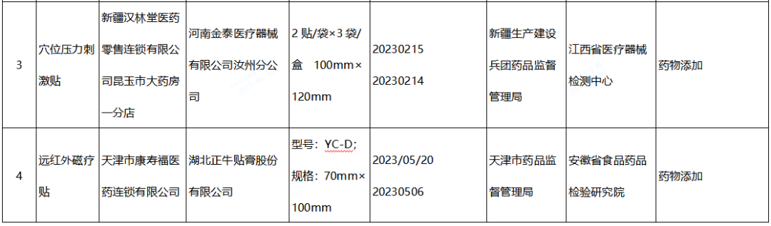 【NMPA】發(fā)布近期國(guó)家醫(yī)療器械監(jiān)督抽檢結(jié)果的通告,6批(臺(tái))產(chǎn)品不符合標(biāo)準(zhǔn)規(guī)定(圖2) 【NMPA】發(fā)布近期國(guó)家醫(yī)療器械監(jiān)督抽檢結(jié)果的通告,6批(臺(tái))產(chǎn)品不符合標(biāo)準(zhǔn)規(guī)定(圖2)