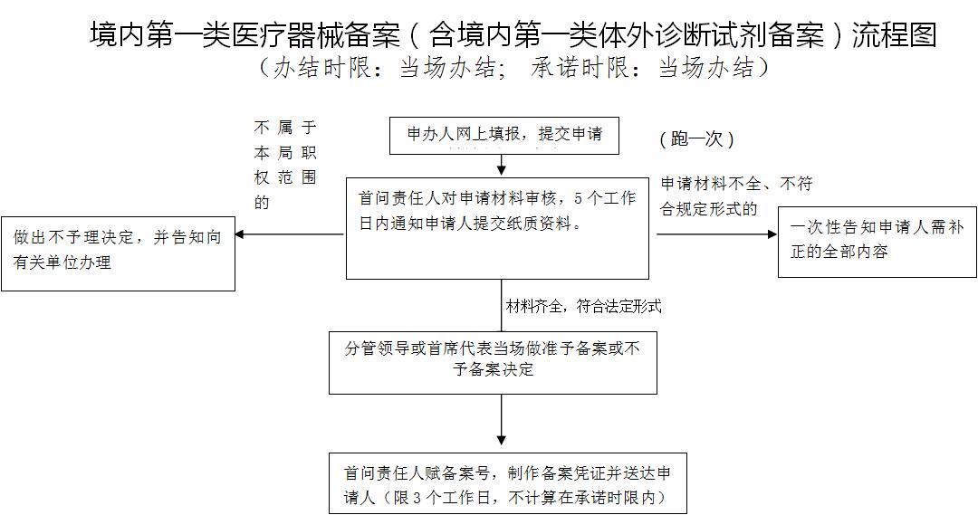 第一類體外診斷試劑IVD(產品備案憑證)代理服務(圖2) 第一類體外診斷試劑IVD(產品備案憑證)代理服務(圖2)