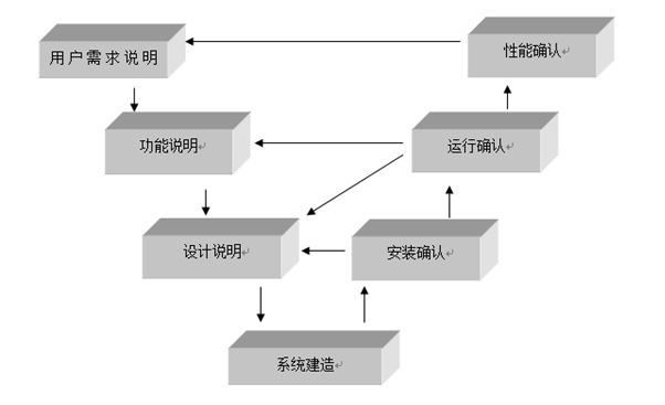整理|無菌醫療器械生產企業所需的驗證和確認項目(圖2) 整理|無菌醫療器械生產企業所需的驗證和確認項目(圖2)