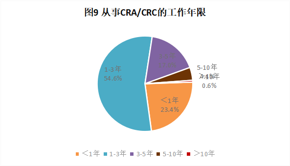 CRA/CRC執(zhí)業(yè)現(xiàn)狀與態(tài)度調(diào)查報告(圖10) CRA/CRC執(zhí)業(yè)現(xiàn)狀與態(tài)度調(diào)查報告(圖10)