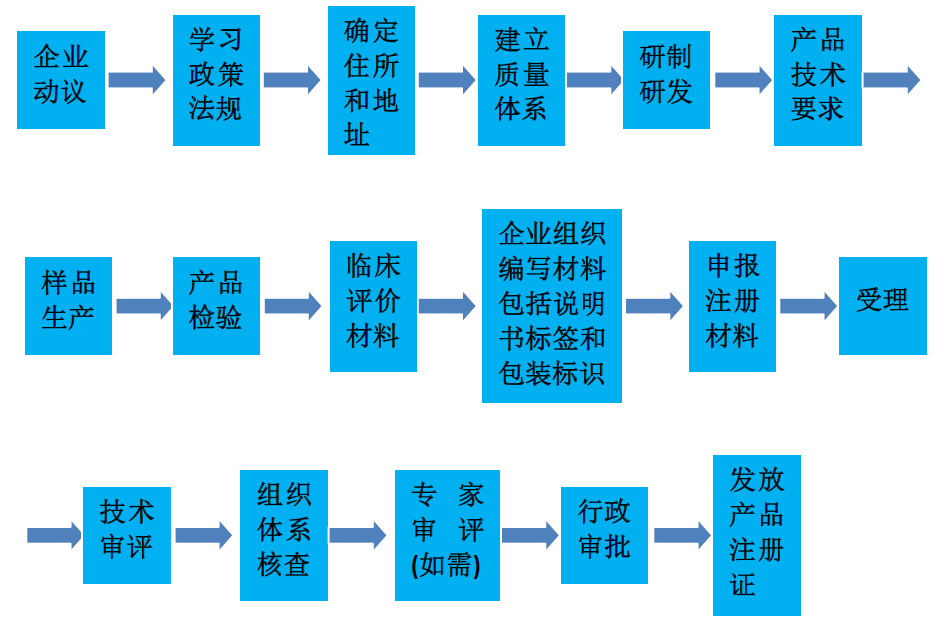 如何注冊醫療器械生產廠家？醫療器械生產企業公司辦理流程(圖2)