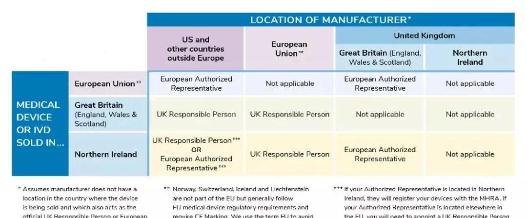 醫(yī)療器械進(jìn)入北愛爾蘭市場有什么要求?需要MHRA注冊嗎?(圖2) 醫(yī)療器械進(jìn)入北愛爾蘭市場有什么要求?需要MHRA注冊嗎?(圖2)