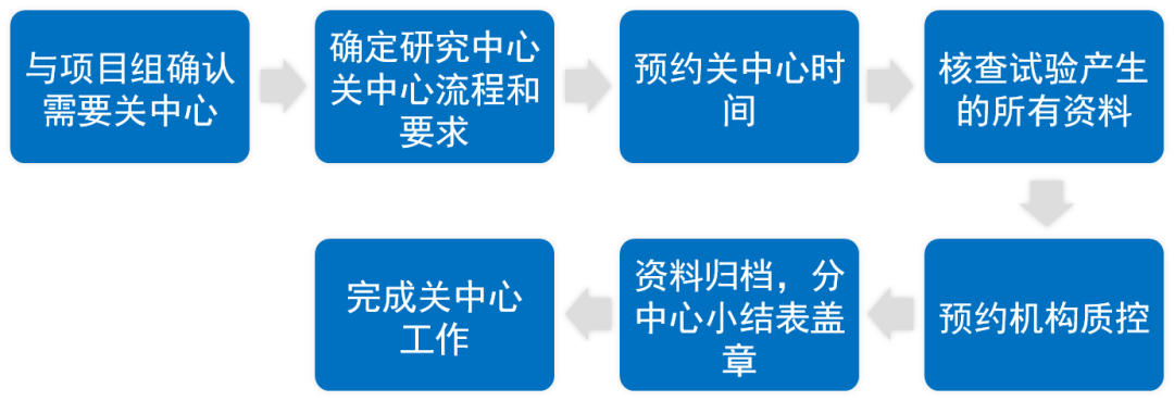 臨床研究中心什么時候關閉？研究中心關閉工作內容、流程和注意事項(圖2)