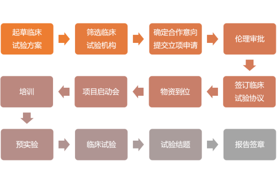 體外診斷試劑臨床試驗.png 【精品】IVD臨床試驗流程(詳細篇)(圖1)