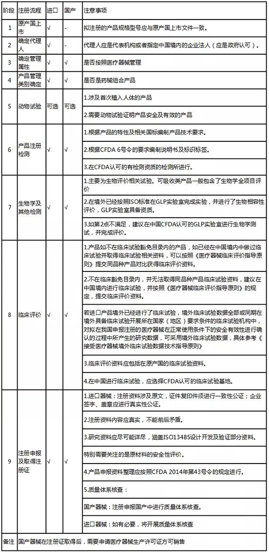 可吸收醫療器械注冊流程 可吸收醫療器械注冊的申報流程(圖3)
