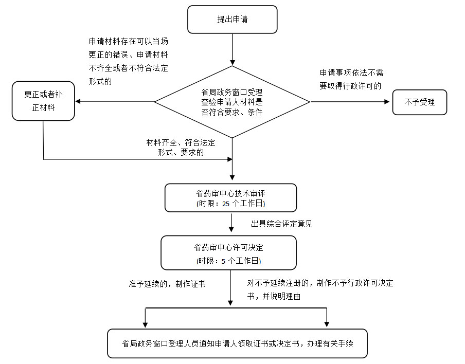 湖南省第二類醫療器械延續注冊業務流程（2021年第44號）(圖2)