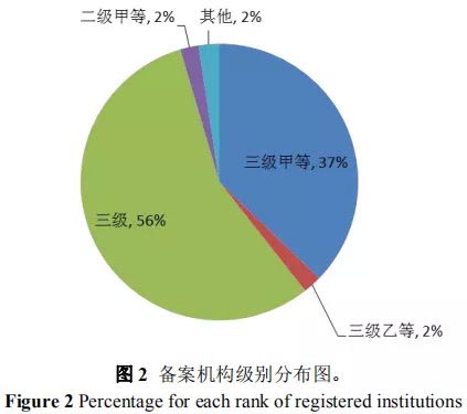 藥物臨床試驗機構備案要求及常見問題分析(圖3) 藥物臨床試驗機構備案要求及常見問題分析(圖3)