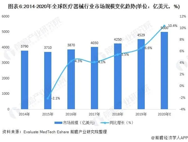 2021年中國醫療器械產業發展趨勢評估(圖6) 2021年中國醫療器械產業發展趨勢評估(圖6)