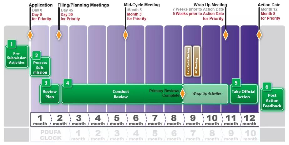 FDA CDER將NDA/BLA審評過程分成下列6個主要步驟 如何使新藥上市申請(NDA/BLA)成功獲得FDA批準?(圖2)