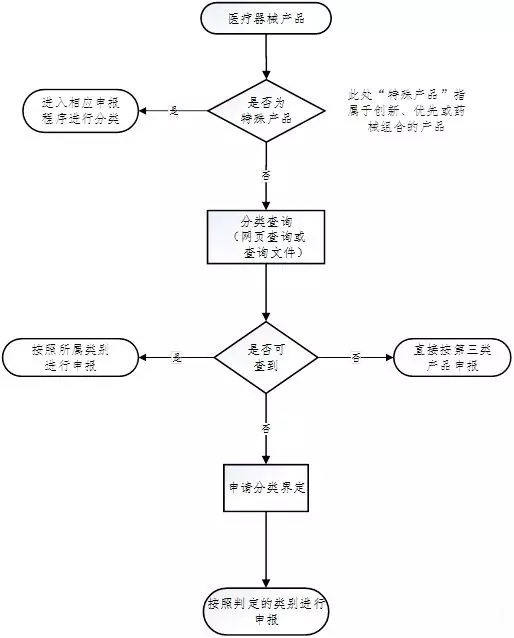 醫(yī)療器械注冊流程!史上最全的醫(yī)療器械注冊全流程解析(圖6) 醫(yī)療器械注冊流程!一看就會的醫(yī)療器械注冊全流程解析(圖6)