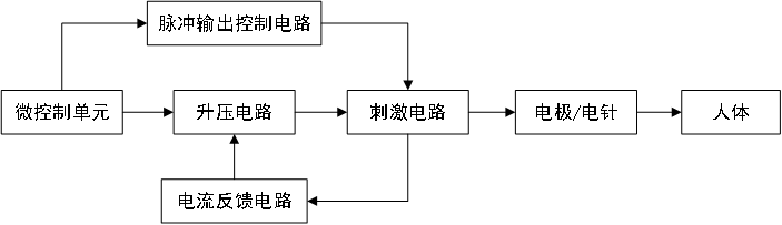 低頻電療儀注冊技術審查指導原則(2020年第39號)(圖4) 低頻電療儀注冊技術審查指導原則(2020年第39號)(圖4)