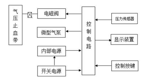 電動氣壓止血儀注冊技術審查指導原則(2020年第39號)(圖2) 電動氣壓止血儀注冊技術審查指導原則(2020年第39號)(圖2)