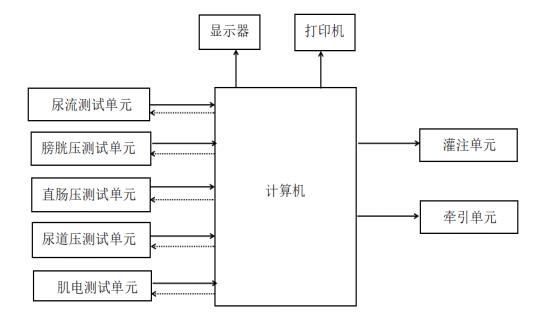 尿動力學分析儀注冊技術審查指導原則(2019年第79號)(圖2) 尿動力學分析儀注冊技術審查指導原則(2019年第79號)(圖2)