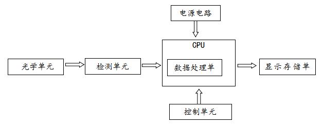 特定蛋白免疫分析儀注冊技術審查指導原則(2020年第80號)(圖2) 特定蛋白免疫分析儀注冊技術審查指導原則(2020年第80號)(圖2)