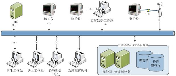 中央監護軟件注冊技術審查指導原則(2017年第198號)(圖3) 中央監護軟件注冊技術審查指導原則(2017年第198號)(圖3)