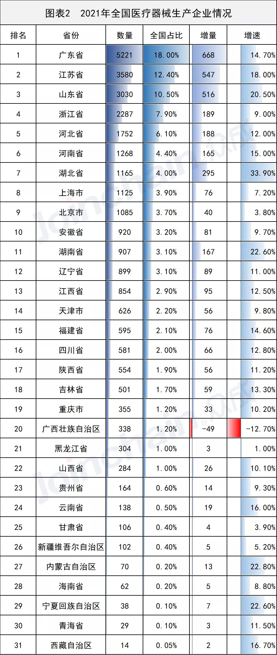 全國醫械生產企業有多少?省級排名揭曉(圖2) 全國醫械生產企業有多少?省級排名揭曉(圖2)