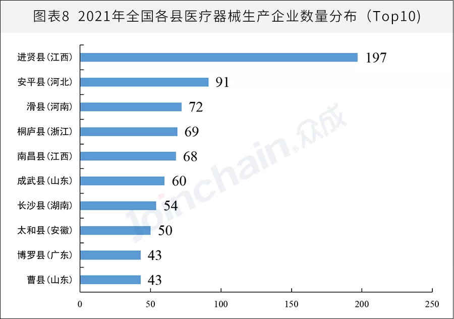 全國醫械生產企業有多少?省級排名揭曉(圖8) 全國醫械生產企業有多少?省級排名揭曉(圖8)