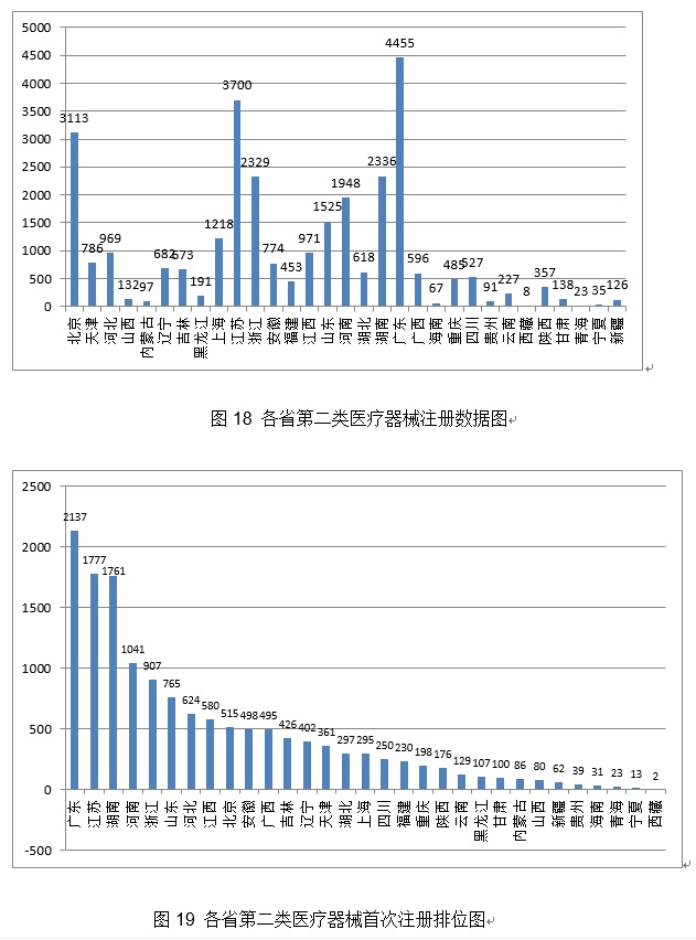 《2020年度醫療器械注冊工作報告》(下篇)(圖4) 《2020年度醫療器械注冊工作報告》(下篇)(圖4)