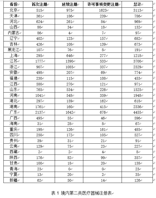 《2020年度醫療器械注冊工作報告》(下篇)(圖3) 《2020年度醫療器械注冊工作報告》(下篇)(圖3)