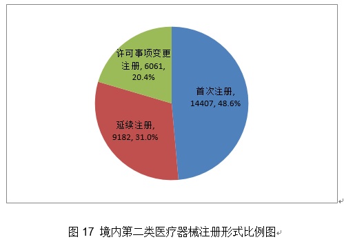 《2020年度醫療器械注冊工作報告》(下篇)(圖2) 《2020年度醫療器械注冊工作報告》(下篇)(圖2)