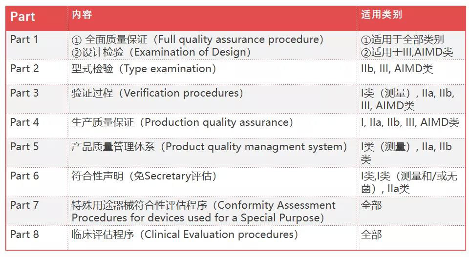 澳大利亞TGA醫療器械認證的分類/費用和注冊流程(圖3) 澳大利亞TGA醫療器械認證的分類/費用和注冊流程(圖3)