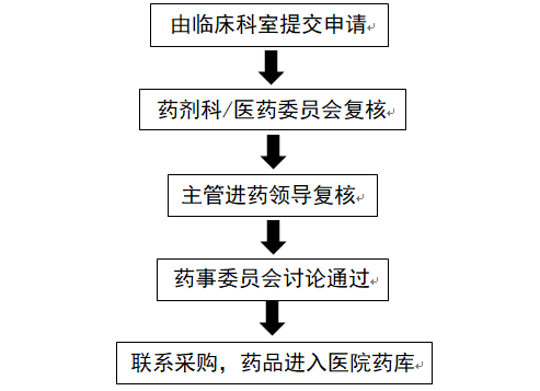 醫(yī)保談判藥品進院都面臨哪些困難?(圖2) 醫(yī)保談判藥品進院都面臨哪些困難?(圖2)