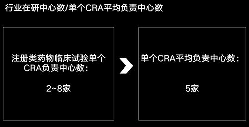 美國有2.3萬多名CRA，國內大概有多少？(圖4)